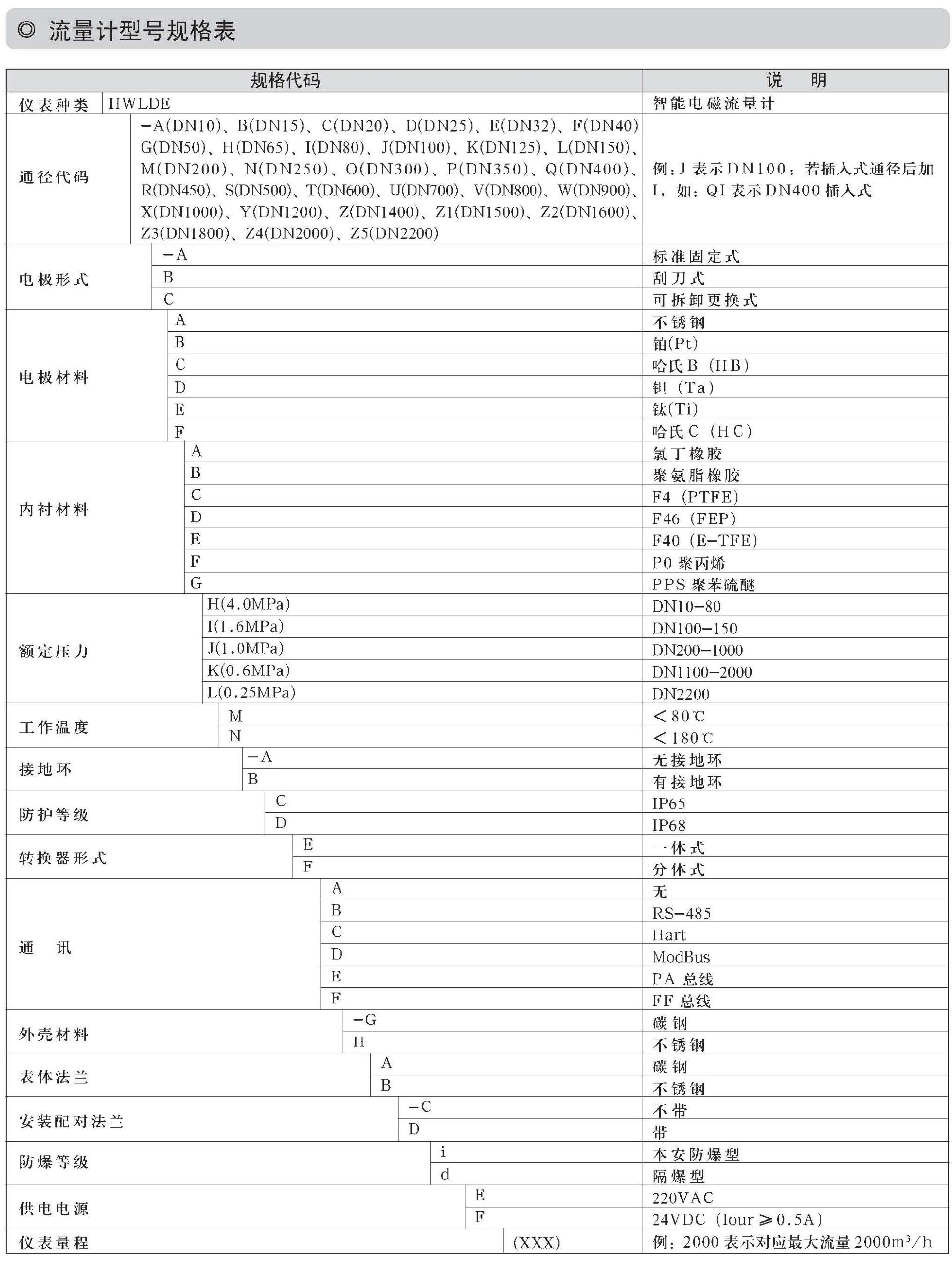 高压电磁流量计(图3)